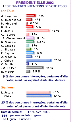  ... , Presquile de Crozon, Sondages des elections Presidentielles 2002