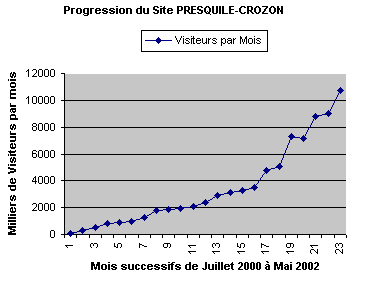  PRESQU'ILE CROZON, statistiques mois de Mai 2002, graphique des visiteurs du site