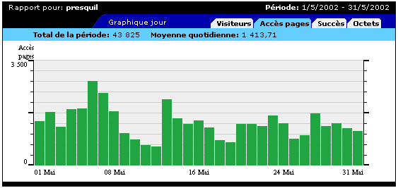 PRESQU'ILE CROZON, statistiques mois de Mai 2002, pages vues