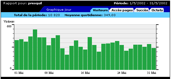  PRESQU'ILE CROZON, statistiques mois de Mai 2002, visiteurs