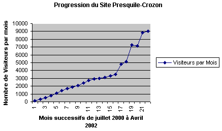 Presqu'ile de Crozon, progression du site PRESQUILE-CROZON